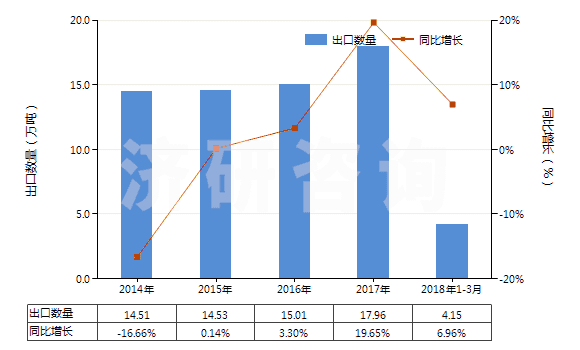2014-2018年3月中國搪瓷玻璃料及其他玻璃（呈粉、粒或粉片狀的）(HS32074000)出口量及增速統(tǒng)計